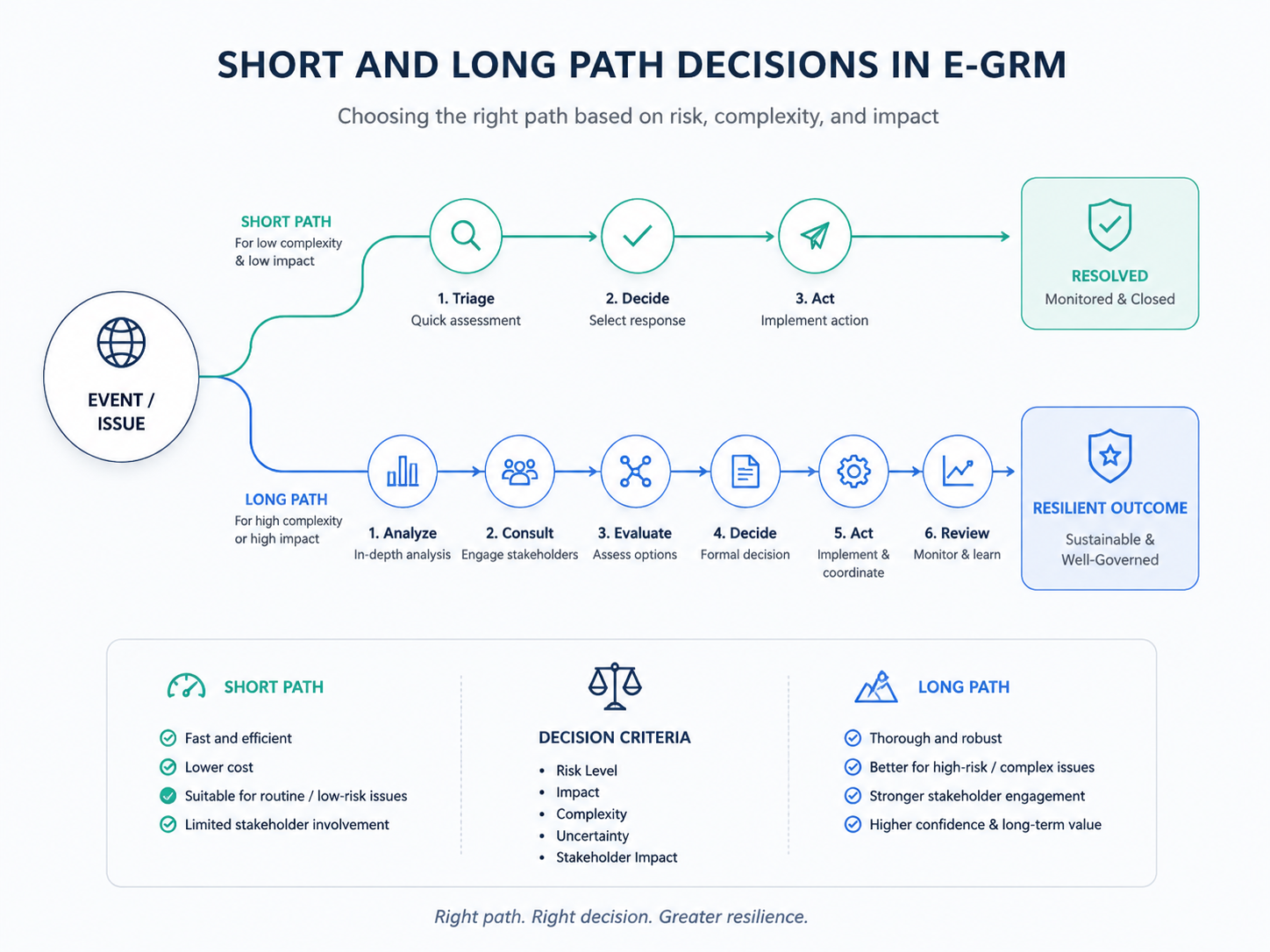 E-GRM 中短路径与长路径决策的概念图