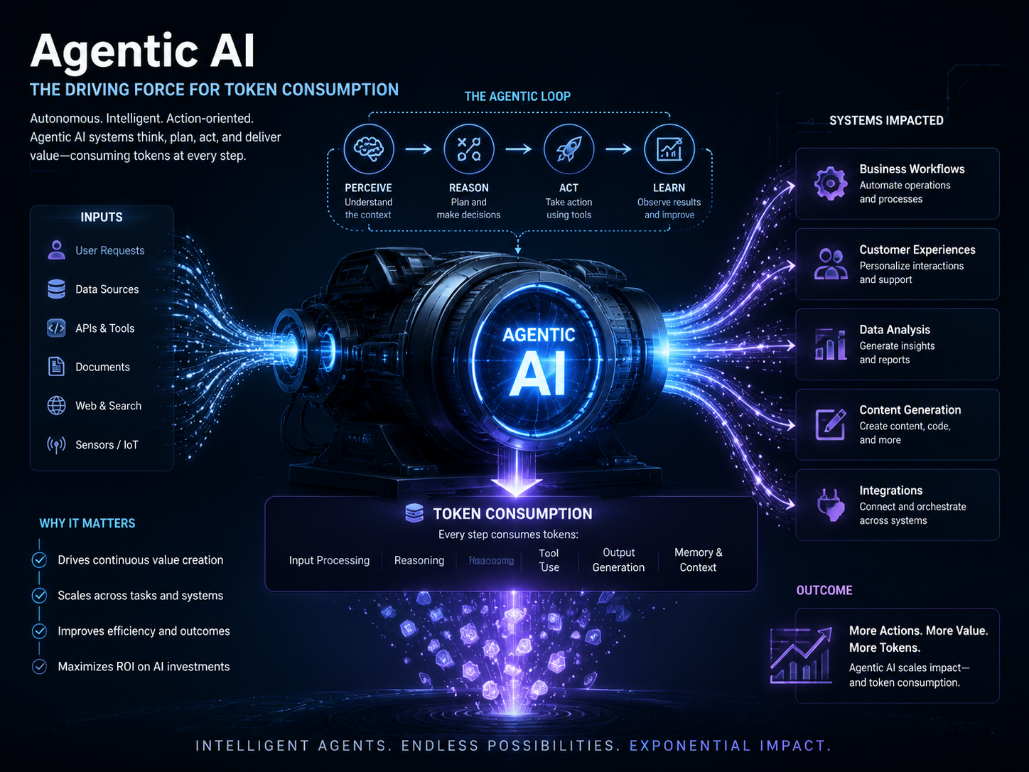 Agentic AI作为Token消耗引擎的概念插图
