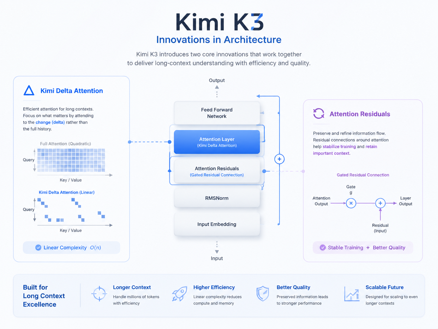 Kimi K3 创新架构的概念性插图