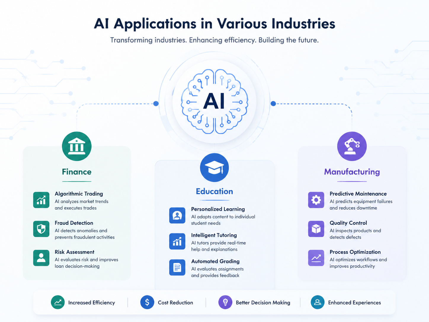 AI 应用在金融、教育和制造等各行业的概念插图