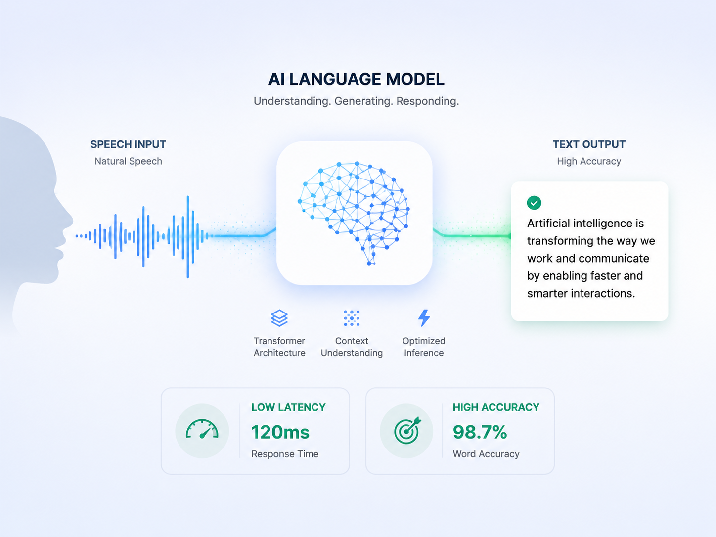 AI 语音模型高效响应示意图