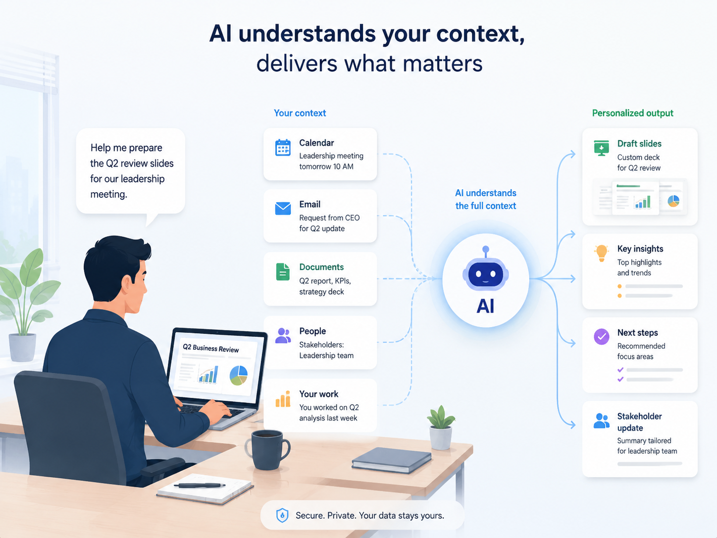 AI在办公场景中理解用户需求的示意图
