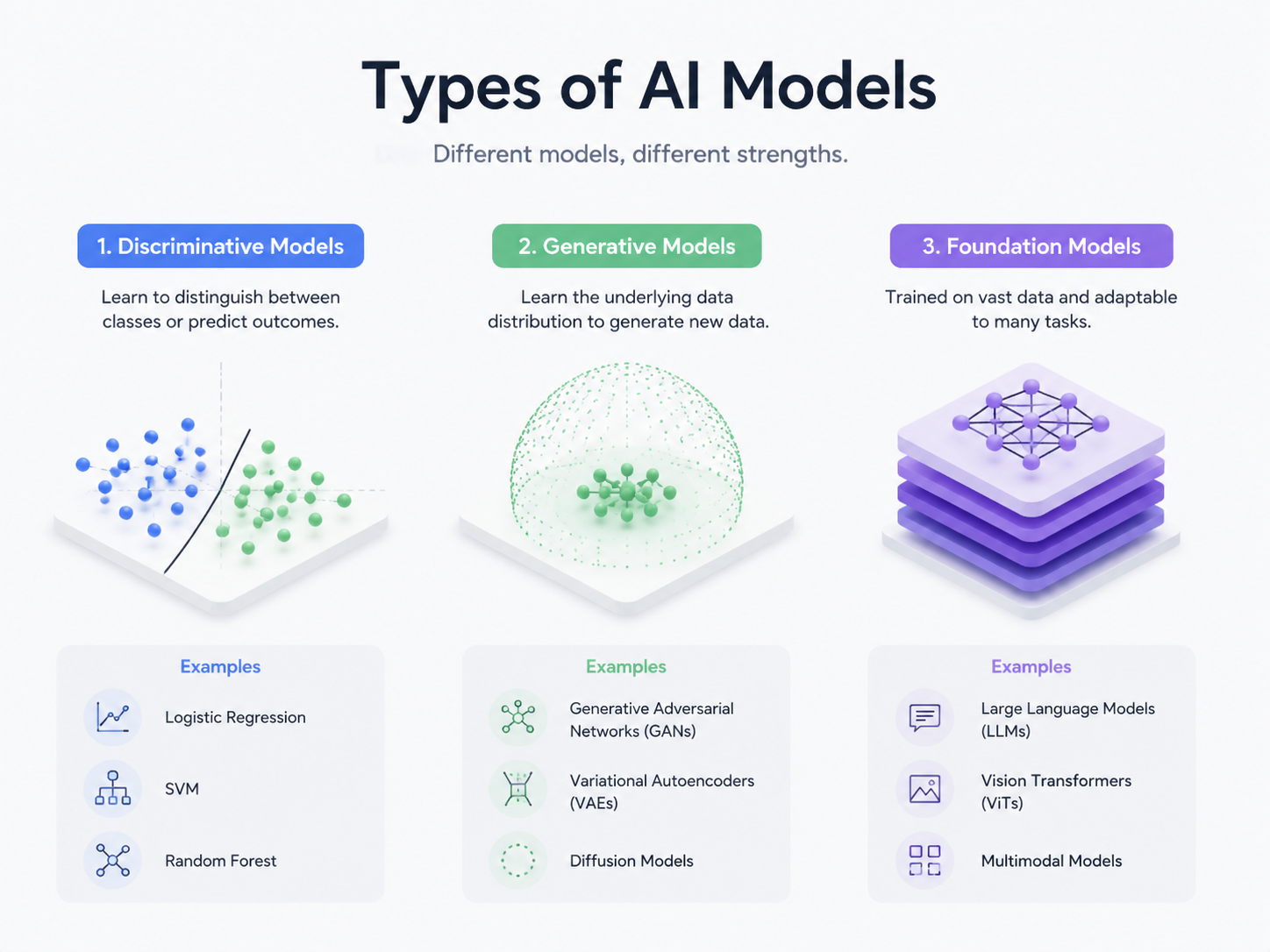展示三款不同 AI 模型的概念插图