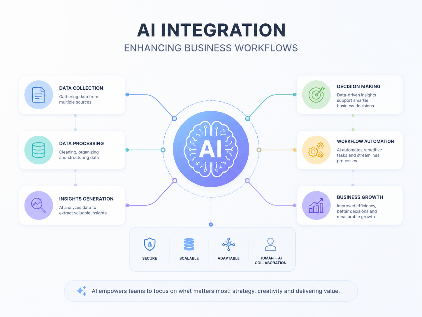 AI在企业工作流程中的整合示意图