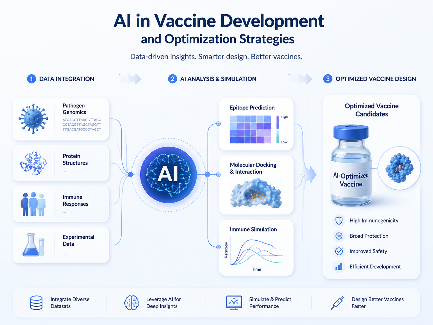 AI在疫苗研发与接种策略优化中的应用示意图