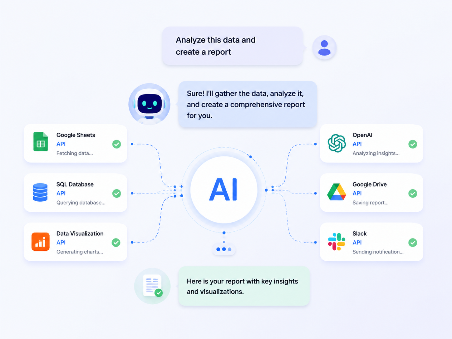 AI 与外部工具无缝交互示意图