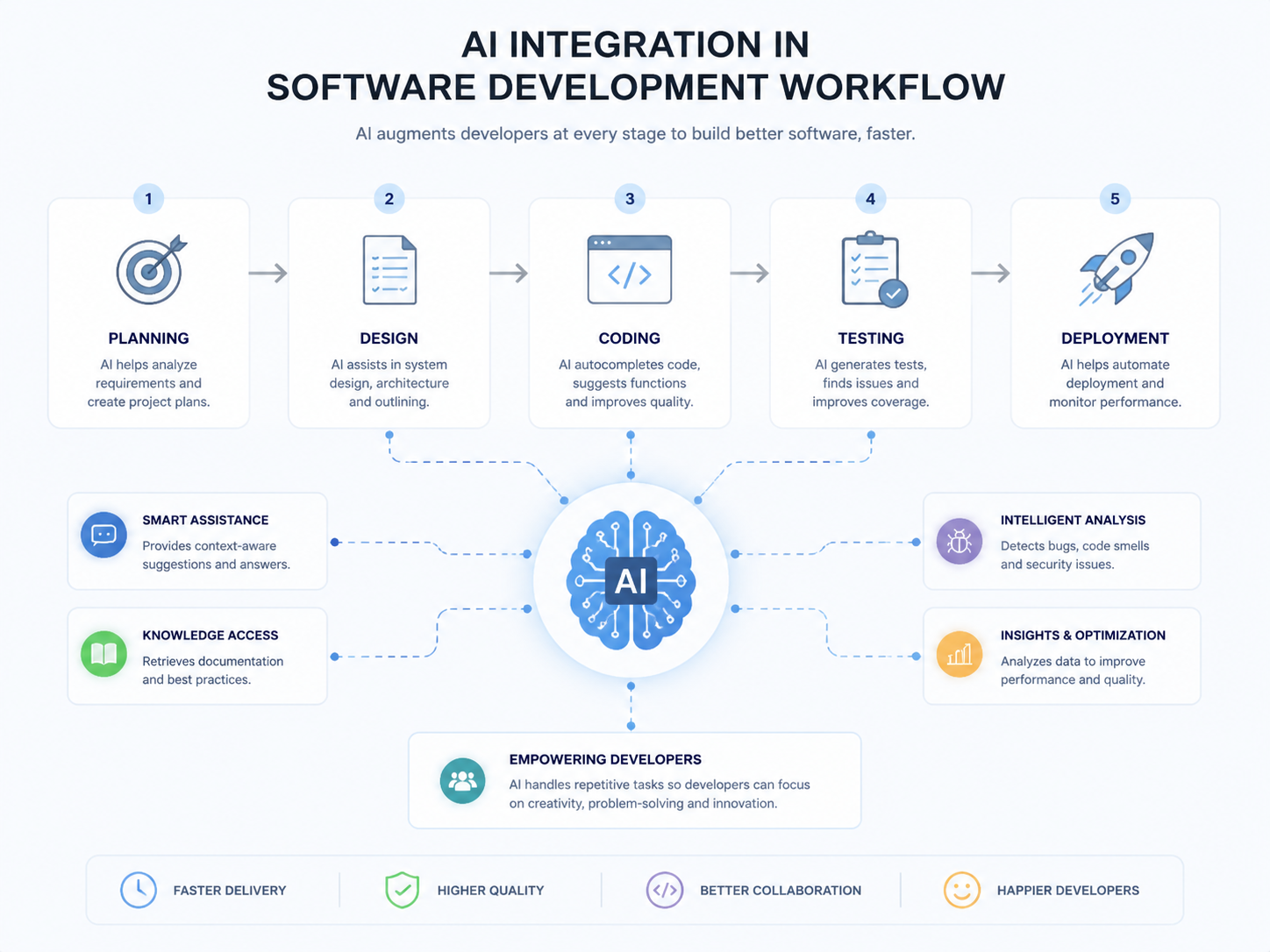 AI与软件研发流程的深度融合示意图