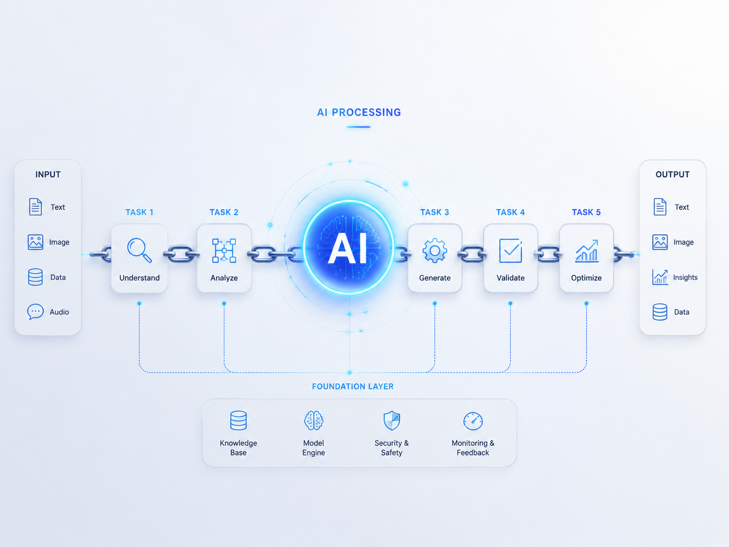 AI任务处理的连贯性示意图