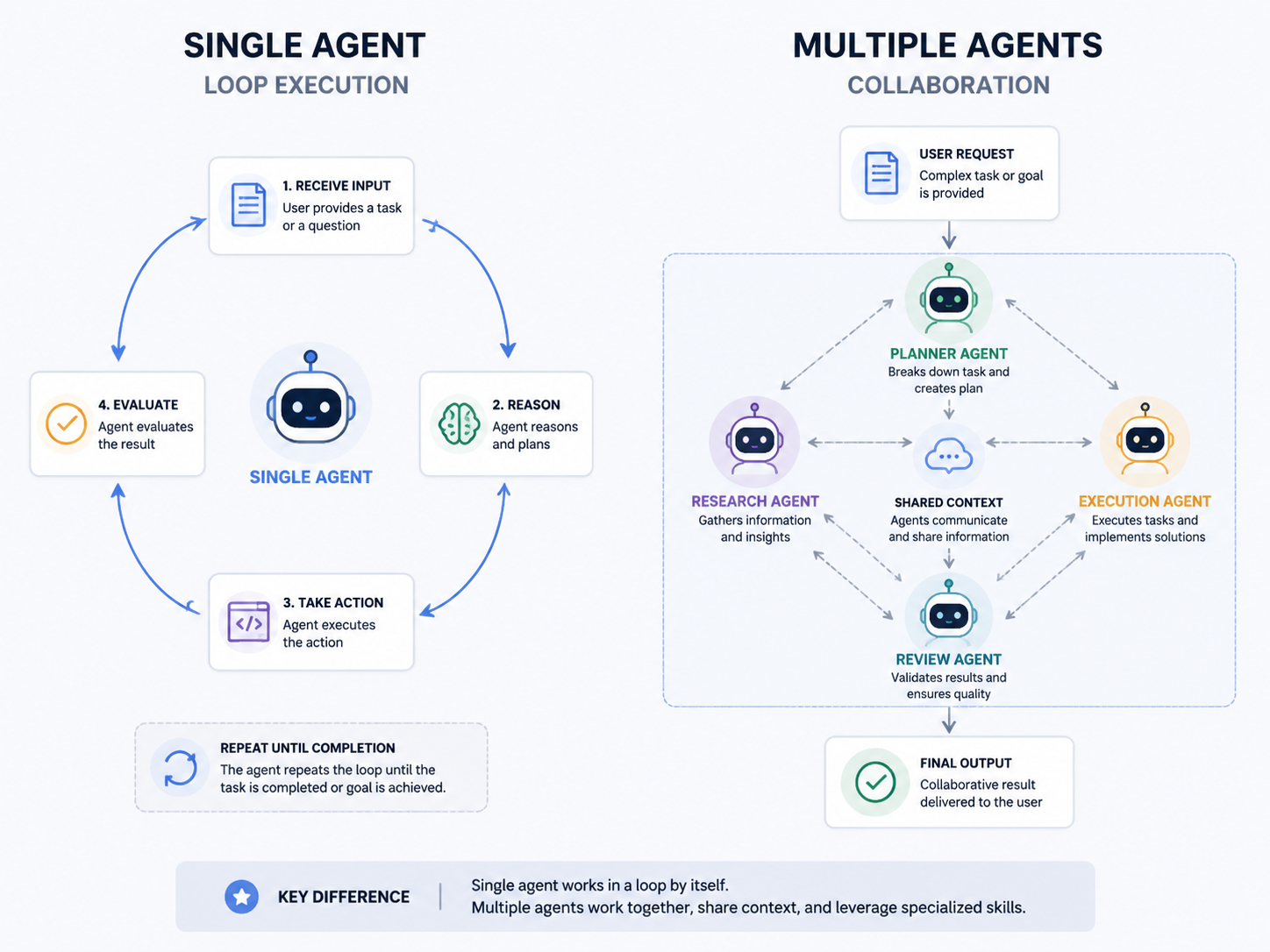 单个Agent循环执行与多个Agent协作的对比示意图