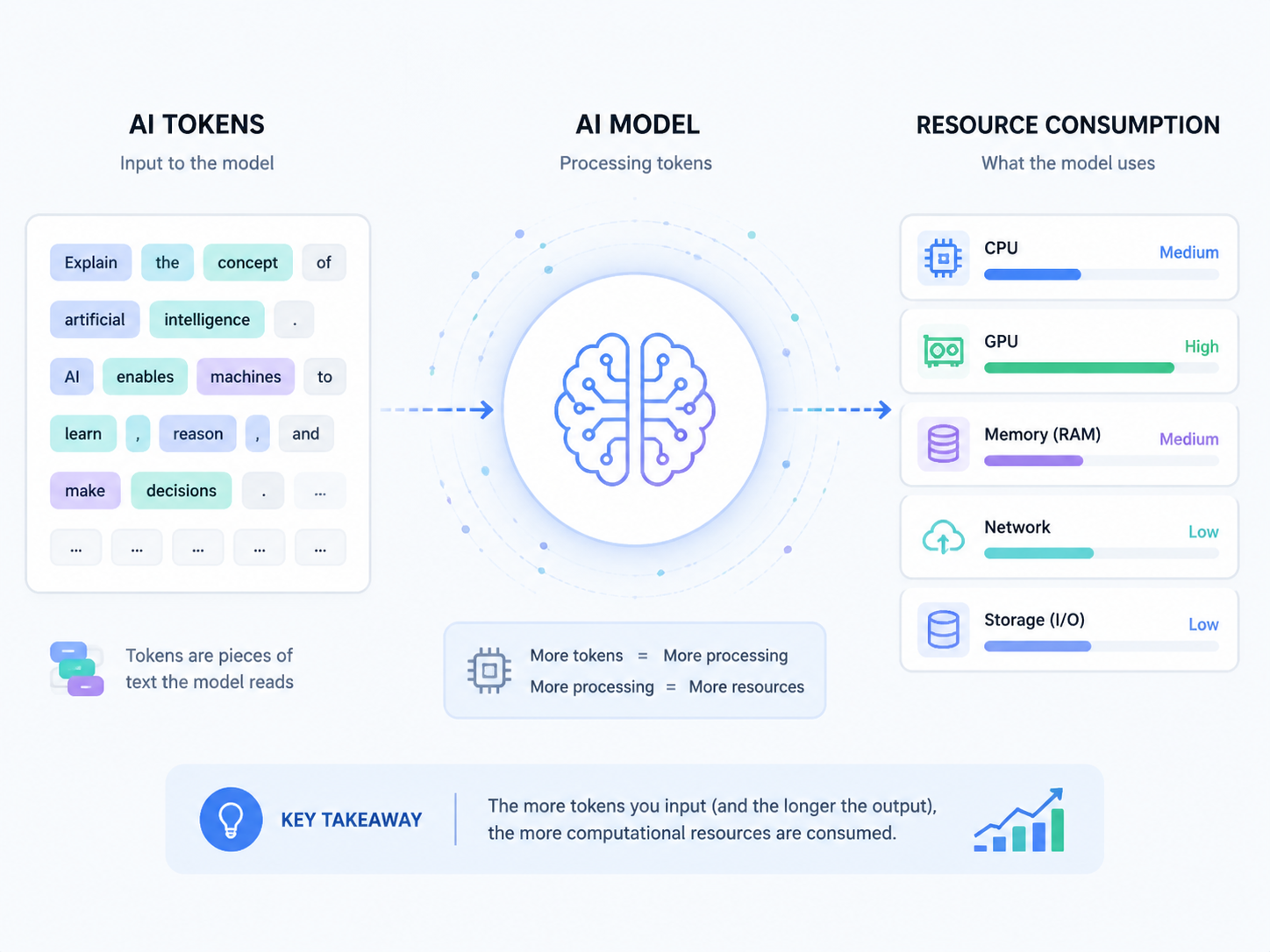 AI token和资源消耗的概念性插图